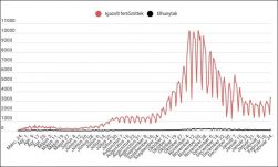 Húszezer felett a járvány áldozatainak a száma